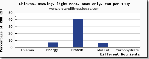 chart to show highest thiamin in thiamine in chicken light meat per 100g